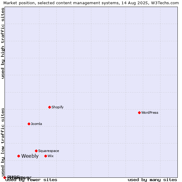 Market position of Weebly vs. Bitweaver vs. PHPFox