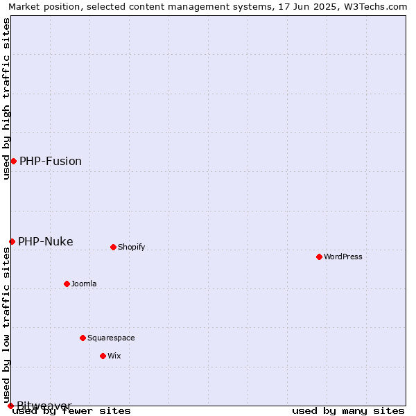 Market position of PHP-Fusion vs. PHP-Nuke vs. Bitweaver