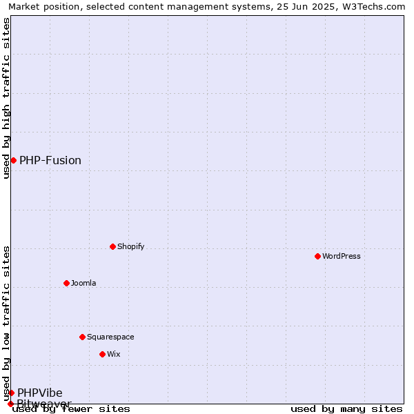 Market position of PHP-Fusion vs. PHPVibe vs. Bitweaver