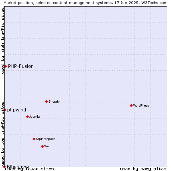 Market position of PHP-Fusion vs. phpwind vs. Bitweaver