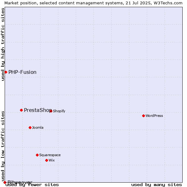 Market position of PrestaShop vs. PHP-Fusion vs. Bitweaver