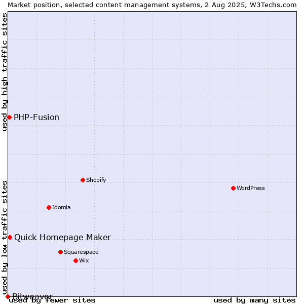 Market position of Quick Homepage Maker vs. PHP-Fusion vs. Bitweaver