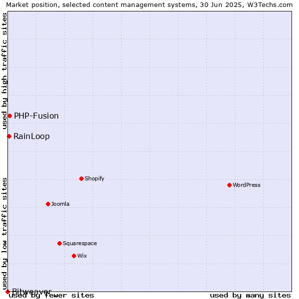 Market position of PHP-Fusion vs. RainLoop vs. Bitweaver