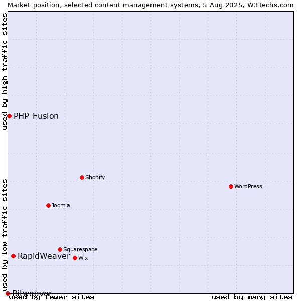 Market position of RapidWeaver vs. PHP-Fusion vs. Bitweaver