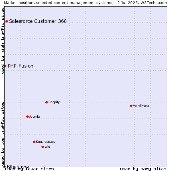 Market position of Salesforce Customer 360 vs. PHP-Fusion vs. Bitweaver