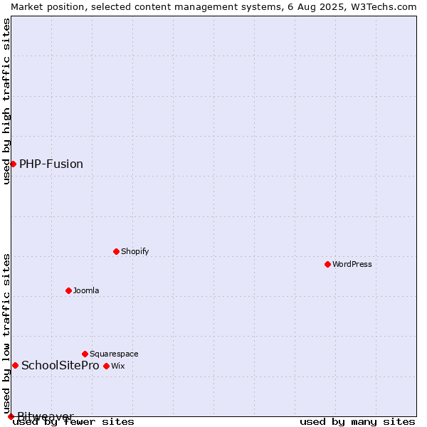 Market position of SchoolSitePro vs. PHP-Fusion vs. Bitweaver