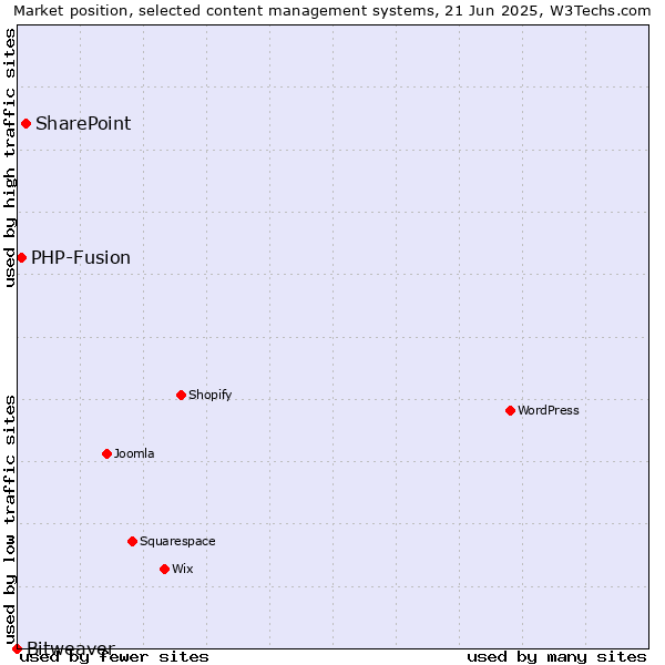 Market position of SharePoint vs. PHP-Fusion vs. Bitweaver