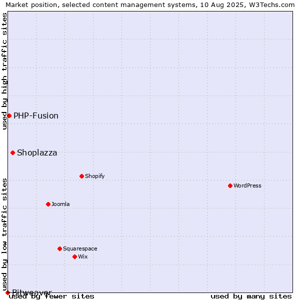 Market position of Shoplazza vs. PHP-Fusion vs. Bitweaver