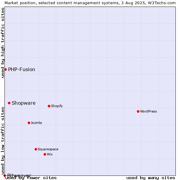 Market position of Shopware vs. PHP-Fusion vs. Bitweaver