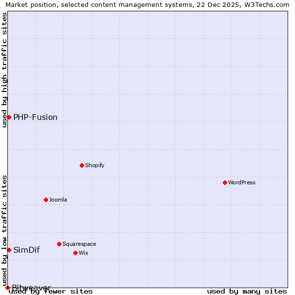 Market position of PHP-Fusion vs. SimDif vs. Bitweaver
