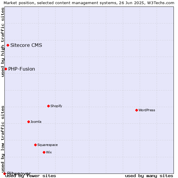 Market position of Sitecore CMS vs. PHP-Fusion vs. Bitweaver