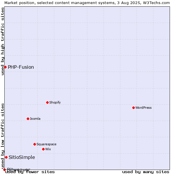 Market position of SitioSimple vs. PHP-Fusion vs. Bitweaver