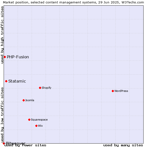 Market position of Statamic vs. PHP-Fusion vs. Bitweaver