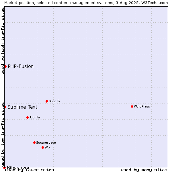 Market position of PHP-Fusion vs. Sublime Text vs. Bitweaver