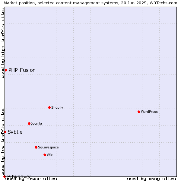 Market position of PHP-Fusion vs. Svbtle vs. Bitweaver