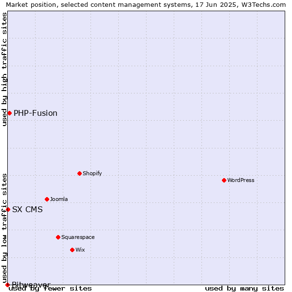 Market position of PHP-Fusion vs. SX CMS vs. Bitweaver