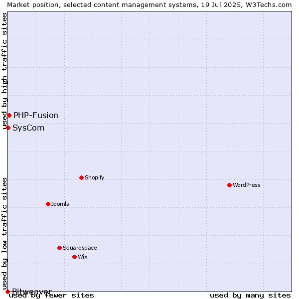 Market position of PHP-Fusion vs. SysCom vs. Bitweaver