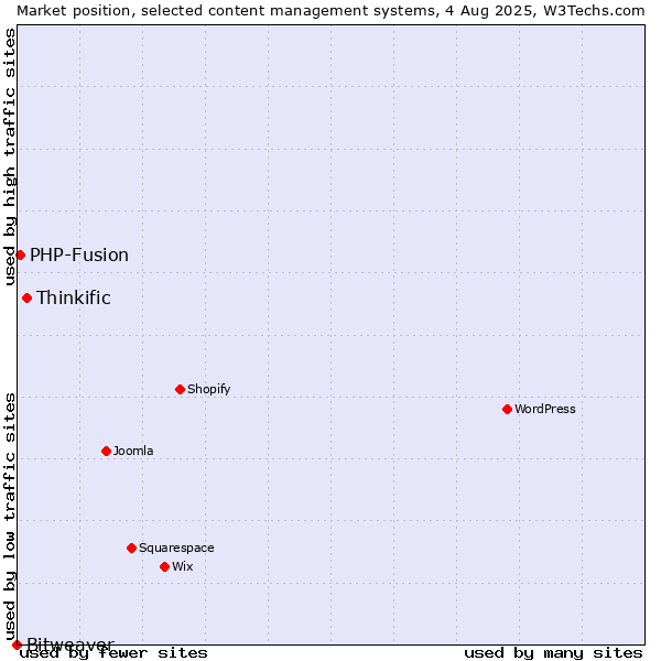 Market position of Thinkific vs. PHP-Fusion vs. Bitweaver