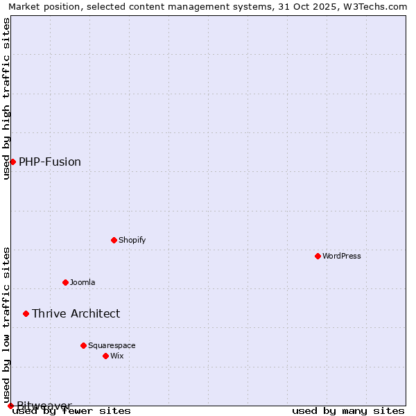 Market position of Thrive Architect vs. PHP-Fusion vs. Bitweaver