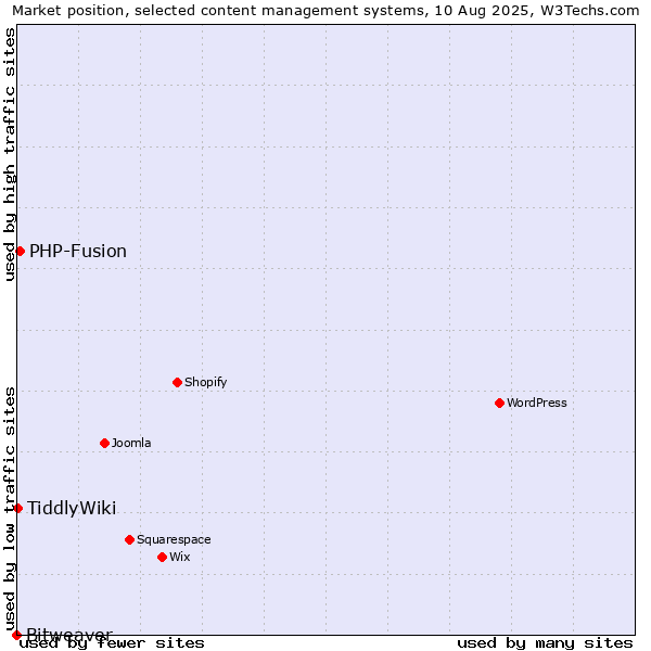 Market position of PHP-Fusion vs. TiddlyWiki vs. Bitweaver