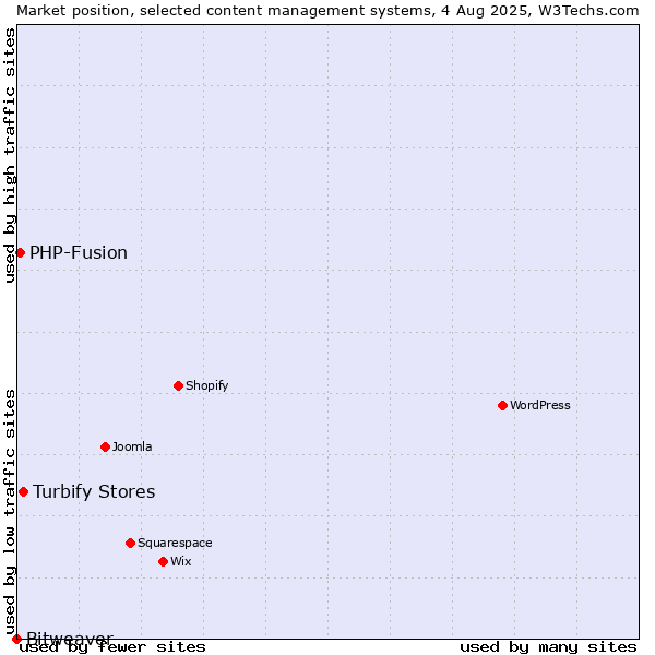 Market position of Turbify Stores vs. PHP-Fusion vs. Bitweaver