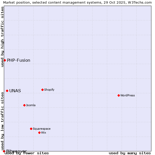 Market position of UNAS vs. PHP-Fusion vs. Bitweaver