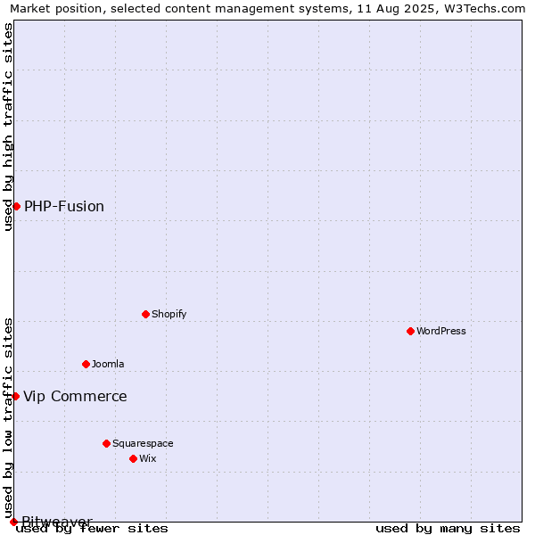 Market position of PHP-Fusion vs. Vip Commerce vs. Bitweaver