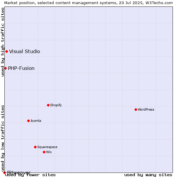 Market position of Visual Studio vs. PHP-Fusion vs. Bitweaver