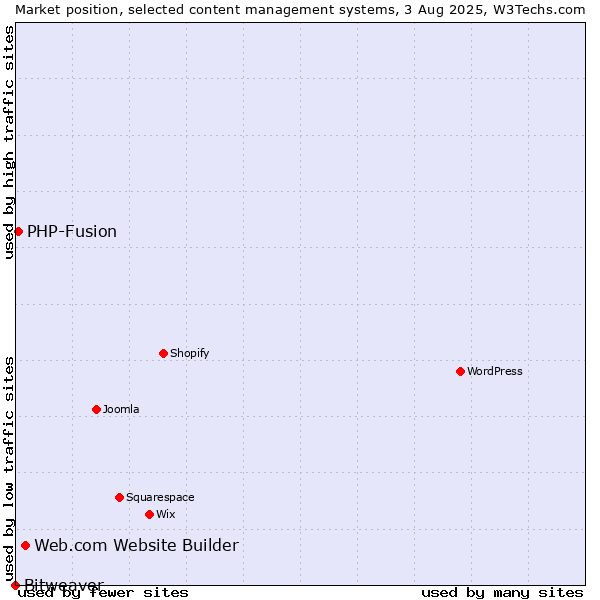 Market position of Web.com Website Builder vs. PHP-Fusion vs. Bitweaver