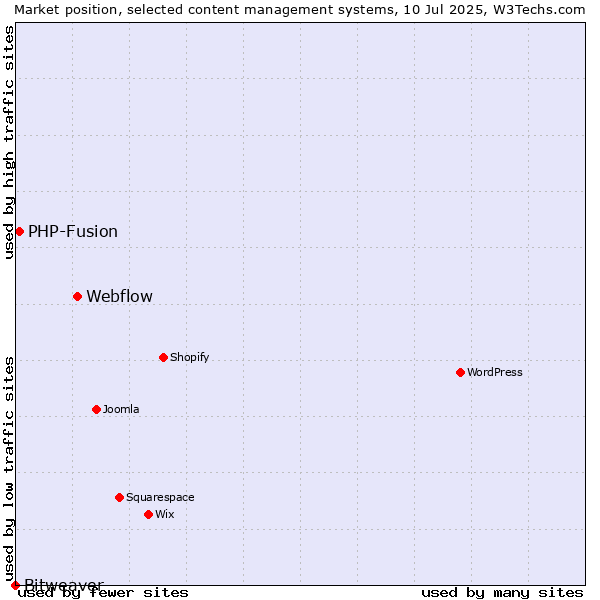Market position of Webflow vs. PHP-Fusion vs. Bitweaver