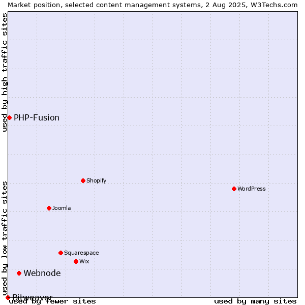 Market position of Webnode vs. PHP-Fusion vs. Bitweaver