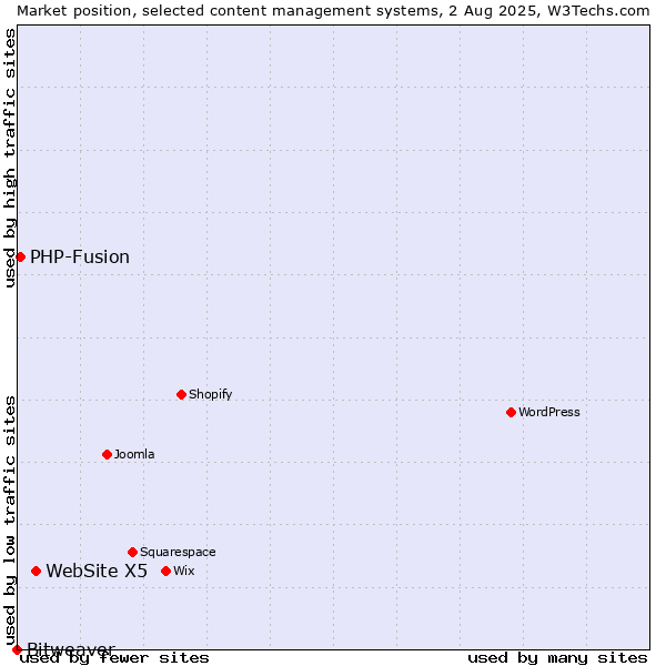 Market position of WebSite X5 vs. PHP-Fusion vs. Bitweaver