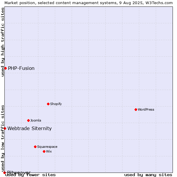 Market position of PHP-Fusion vs. Webtrade Siternity vs. Bitweaver