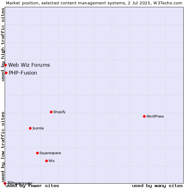 Market position of PHP-Fusion vs. Web Wiz Forums vs. Bitweaver