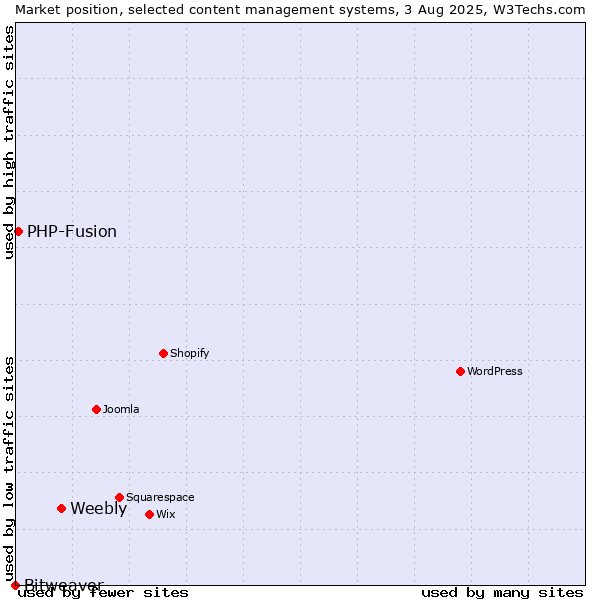 Market position of Weebly vs. PHP-Fusion vs. Bitweaver