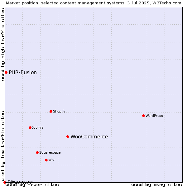 Market position of WooCommerce vs. PHP-Fusion vs. Bitweaver