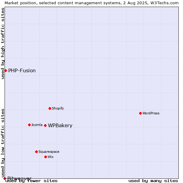 Market position of WPBakery vs. PHP-Fusion vs. Bitweaver