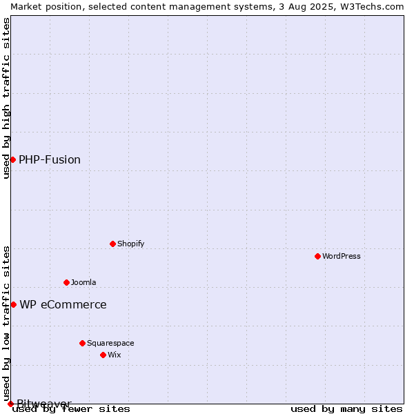 Market position of WP eCommerce vs. PHP-Fusion vs. Bitweaver