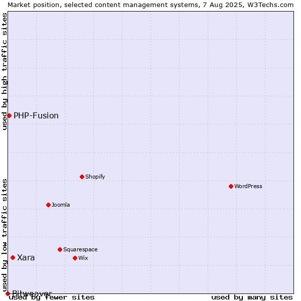 Market position of Xara vs. PHP-Fusion vs. Bitweaver