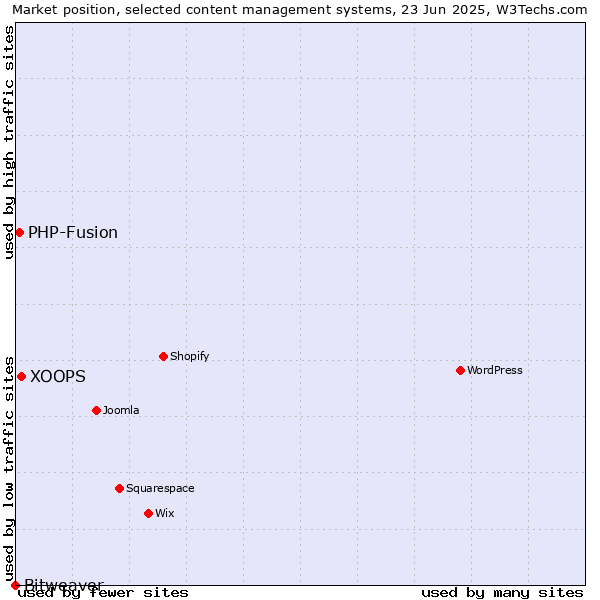 Market position of XOOPS vs. PHP-Fusion vs. Bitweaver