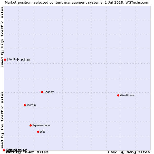 Market position of PHP-Fusion vs. Bitweaver vs. Yo!Kart