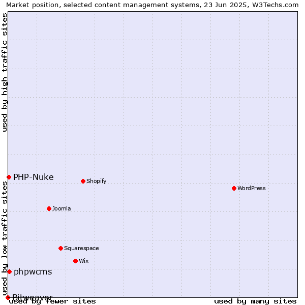 Market position of phpwcms vs. PHP-Nuke vs. Bitweaver