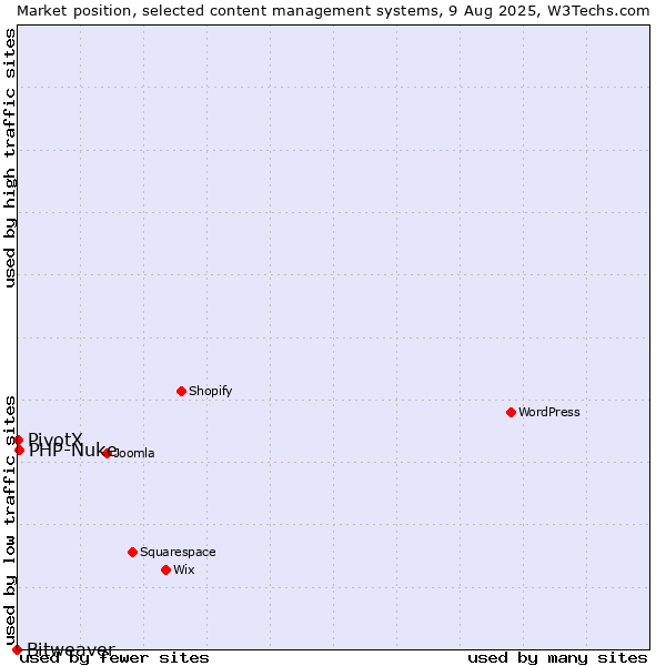 Market position of PHP-Nuke vs. PivotX vs. Bitweaver