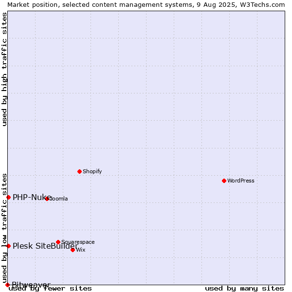 Market position of PHP-Nuke vs. Plesk SiteBuilder vs. Bitweaver