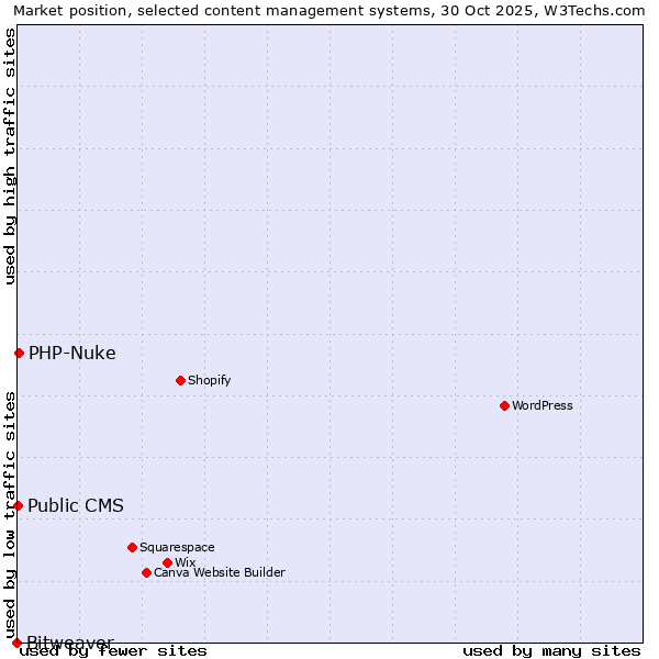 Market position of PHP-Nuke vs. Public CMS vs. Bitweaver