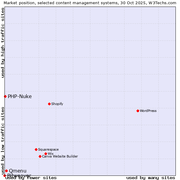 Market position of Qmenu vs. PHP-Nuke vs. Bitweaver
