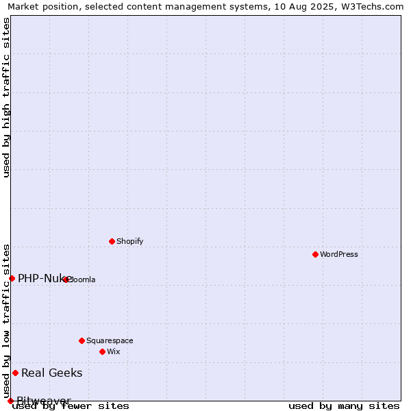Market position of Real Geeks vs. PHP-Nuke vs. Bitweaver