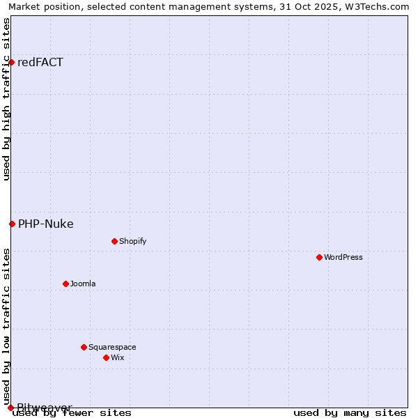 Market position of PHP-Nuke vs. redFACT vs. Bitweaver