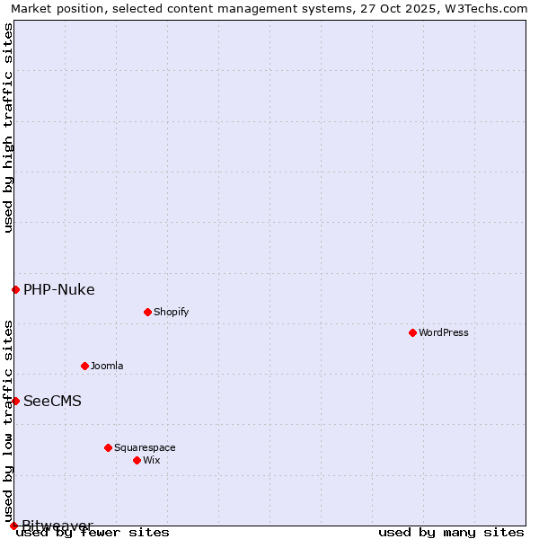 Market position of PHP-Nuke vs. SeeCMS vs. Bitweaver