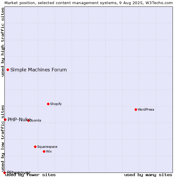 Market position of Simple Machines Forum vs. PHP-Nuke vs. Bitweaver